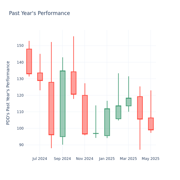 Past Year Chart