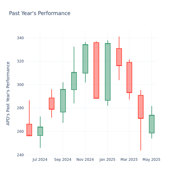 Past Year Chart