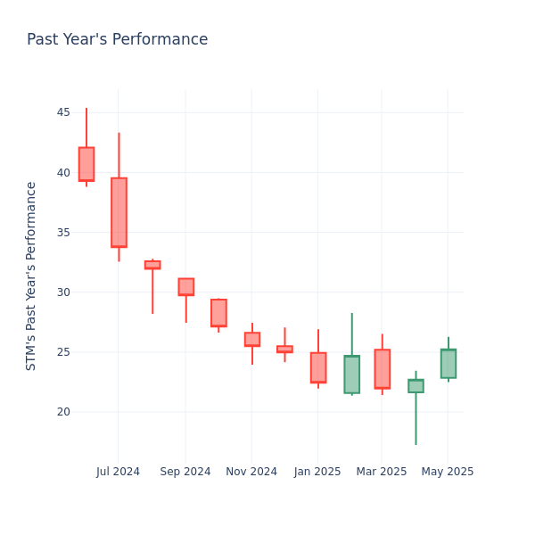 Past Year Chart