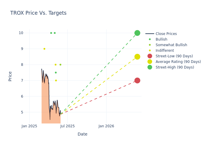price target chart