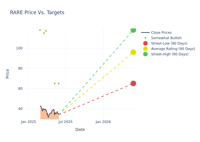 price target chart