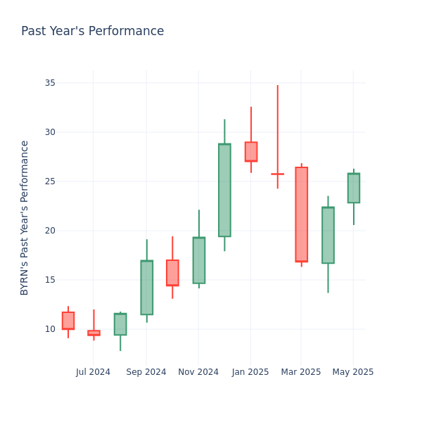 Past Year Chart