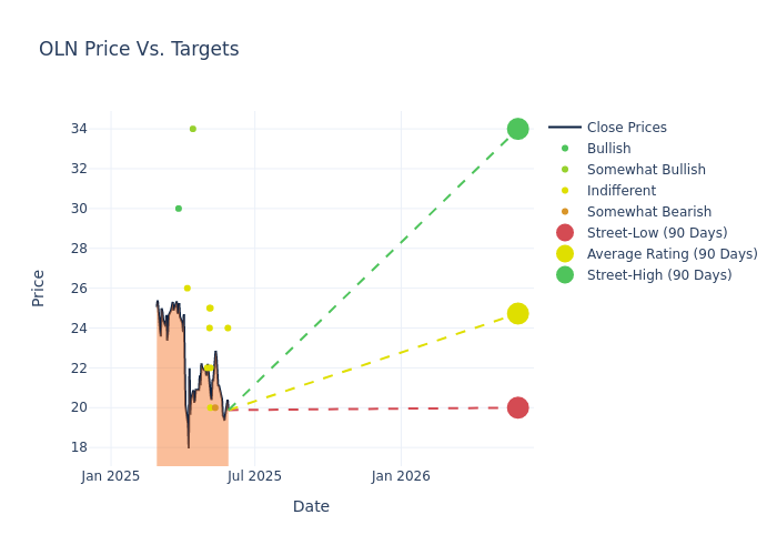 price target chart