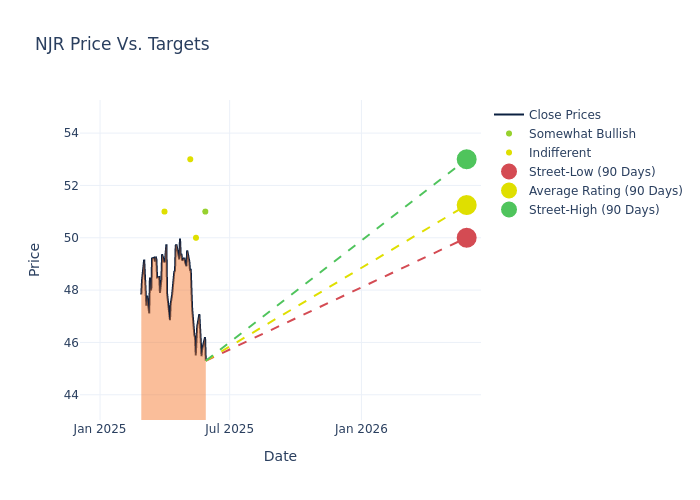 price target chart