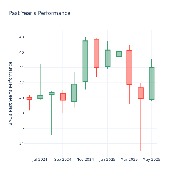 Past Year Chart