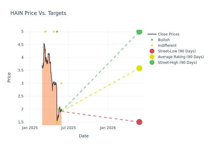price target chart