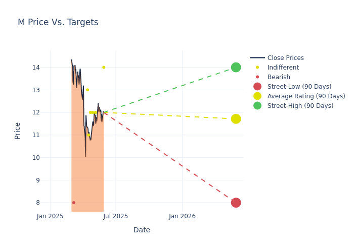 price target chart
