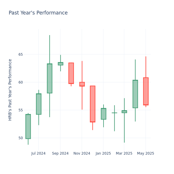 Past Year Chart