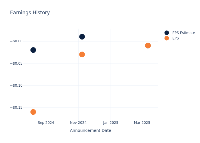 eps graph