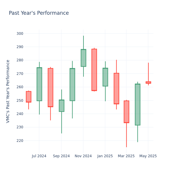 Past Year Chart