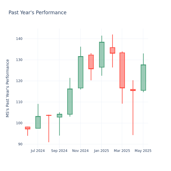 Past Year Chart