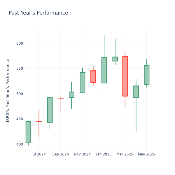 Past Year Chart