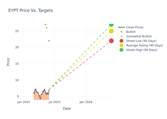 price target chart
