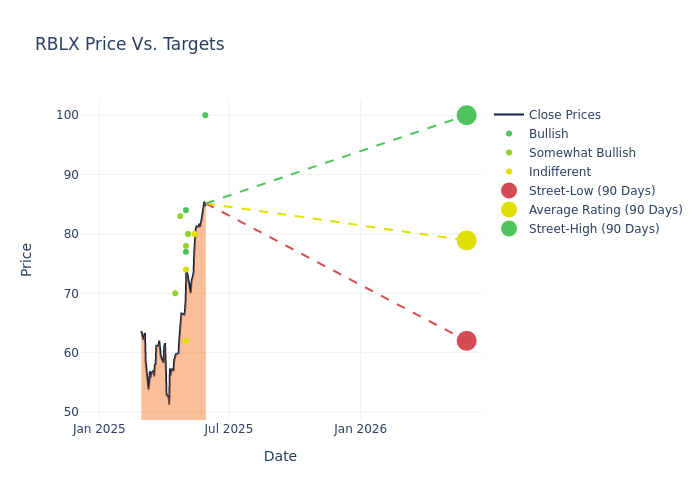 price target chart