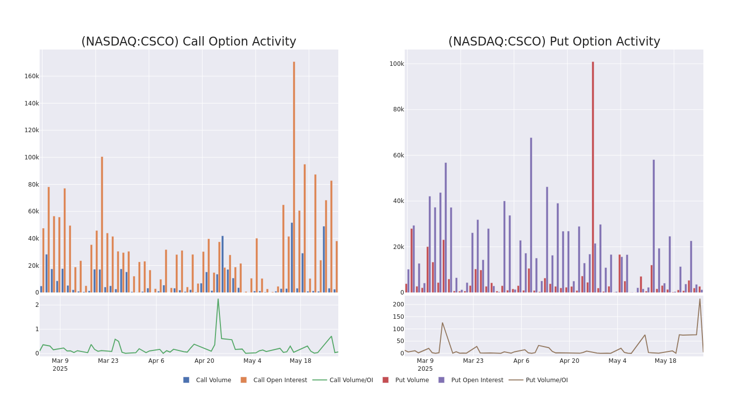 Options Call Chart