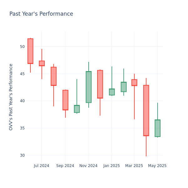 Past Year Chart