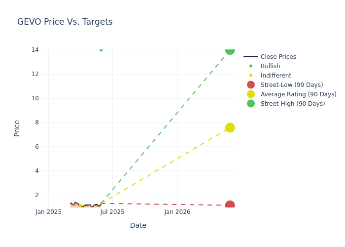price target chart