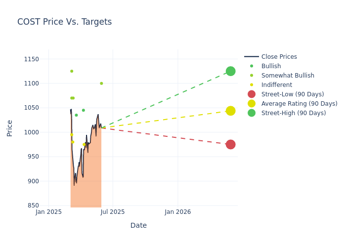 price target chart