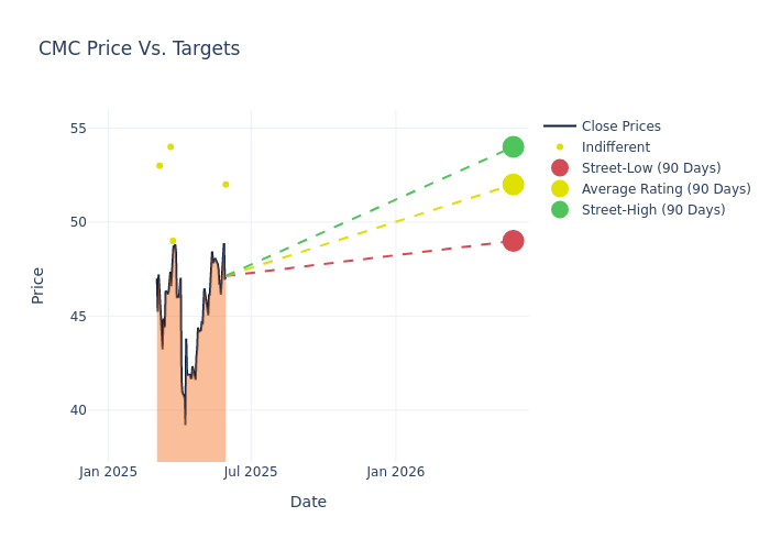 price target chart