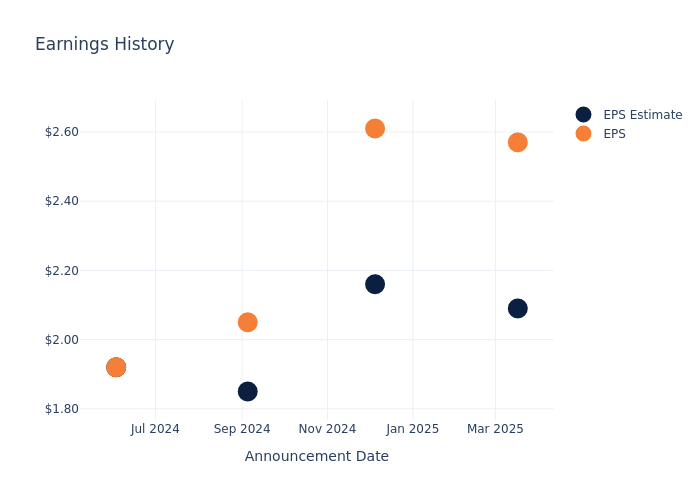 eps graph