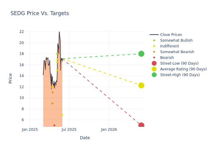 price target chart