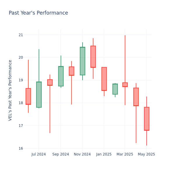 Past Year Chart