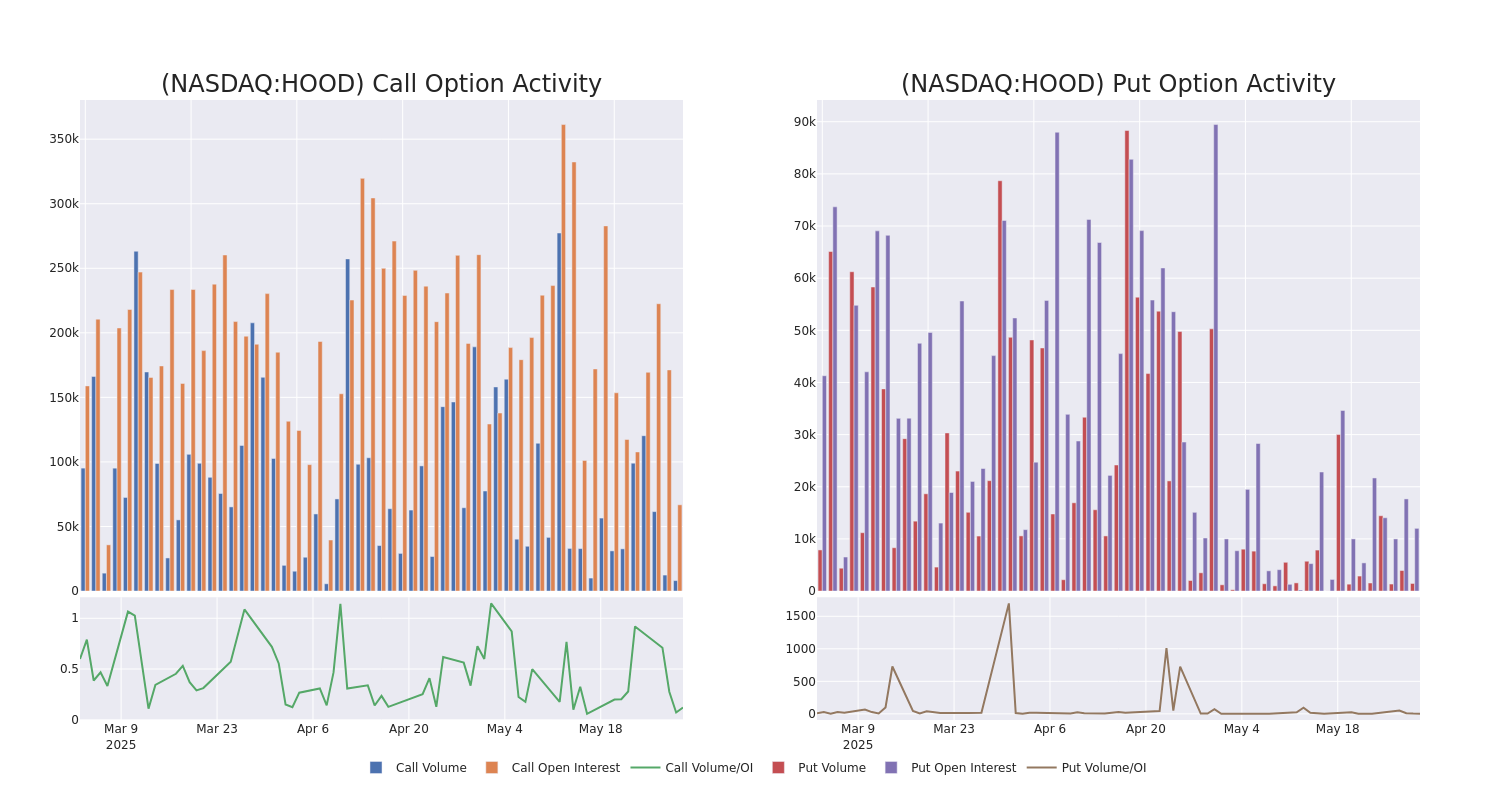 Options Call Chart