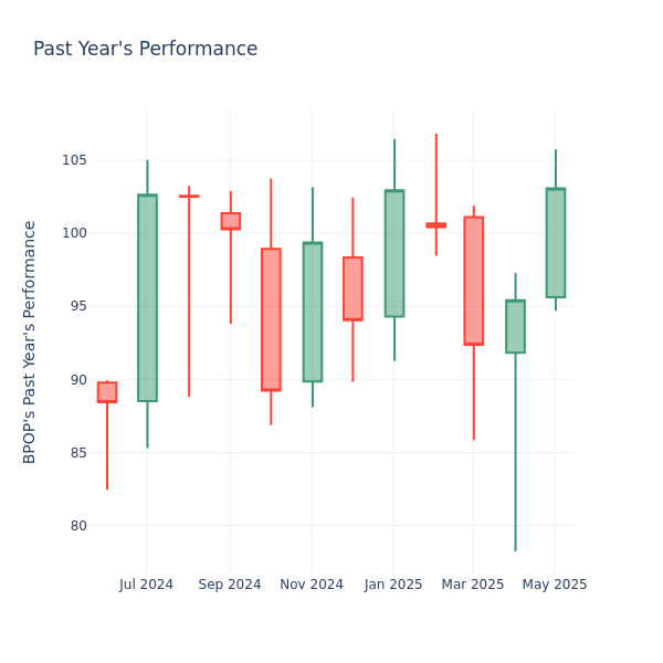 Past Year Chart