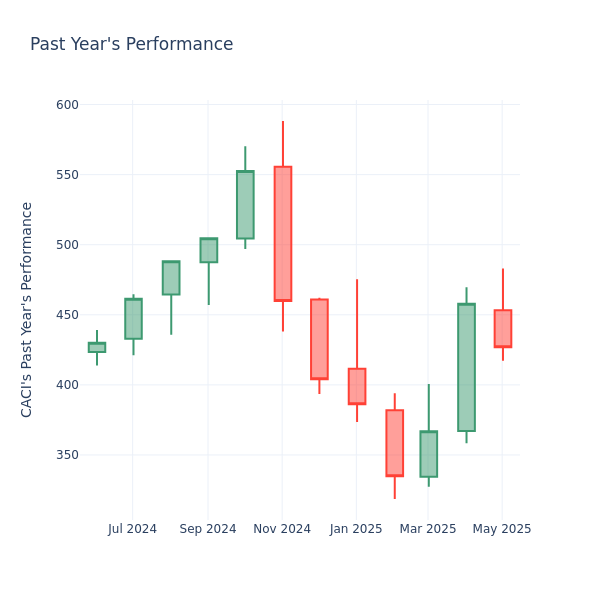 Past Year Chart