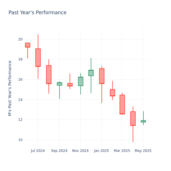 Past Year Chart