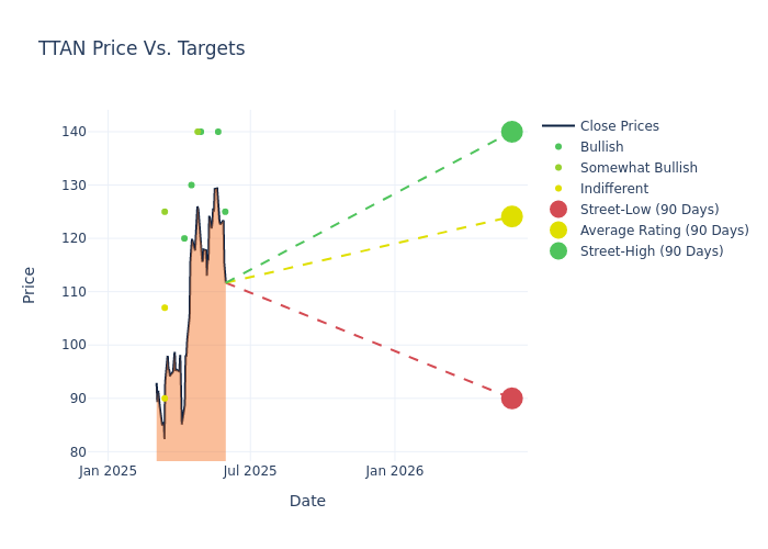 price target chart