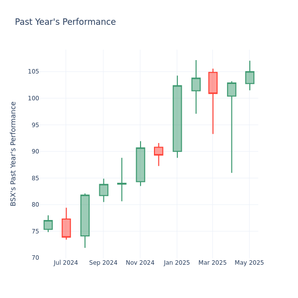 Past Year Chart