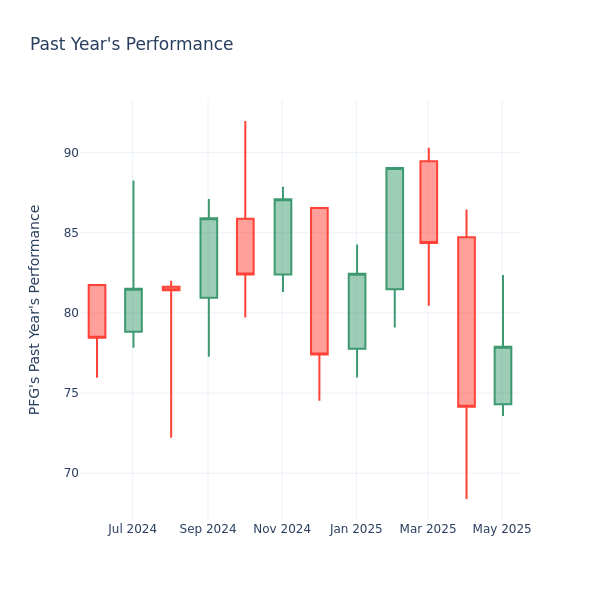 Past Year Chart