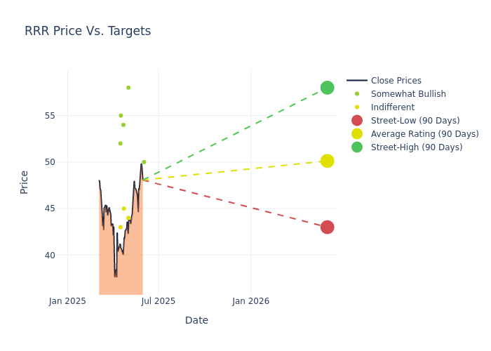 price target chart