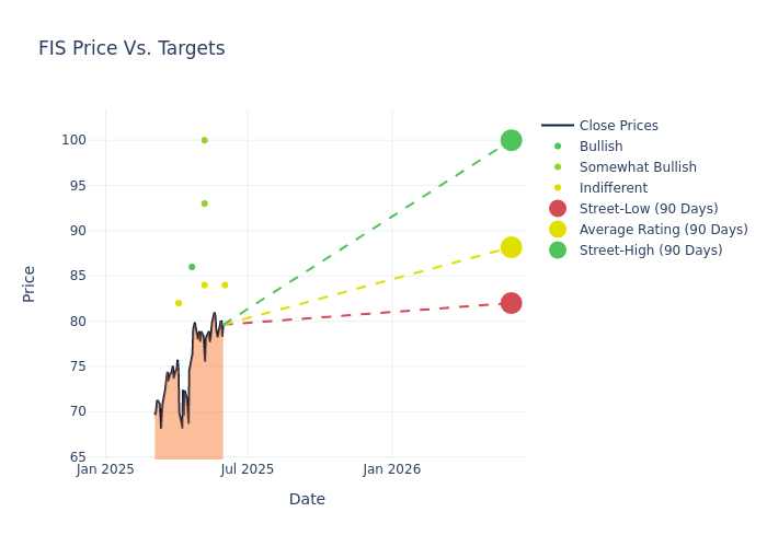 price target chart