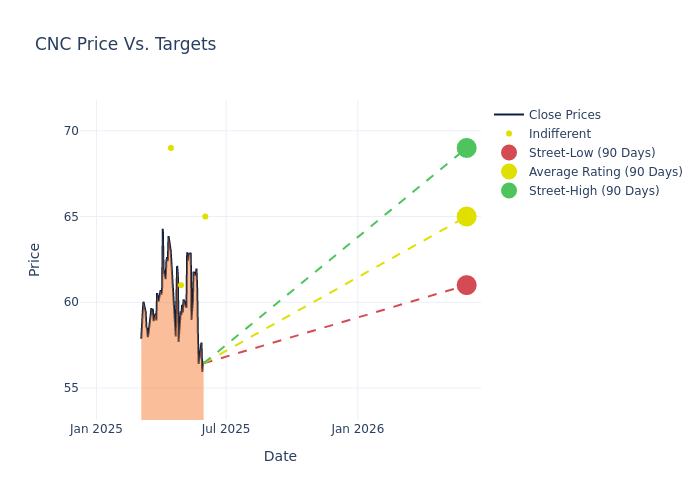 price target chart