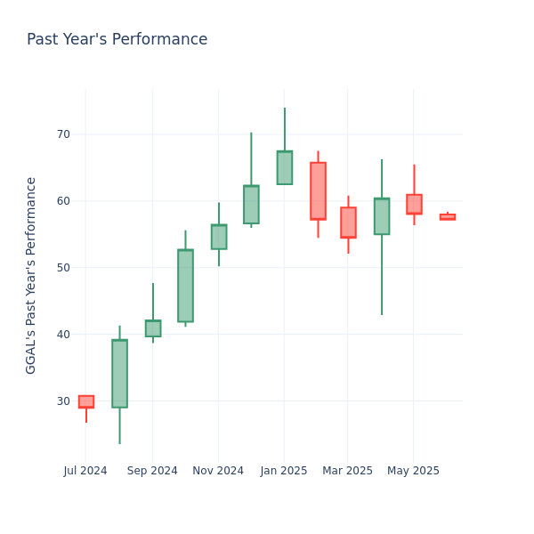 Past Year Chart