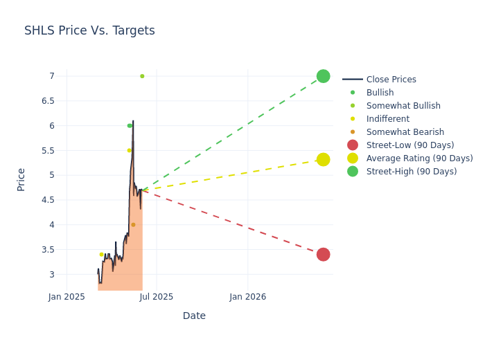 price target chart
