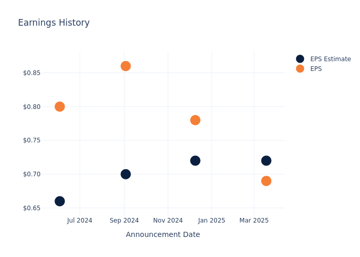 eps graph
