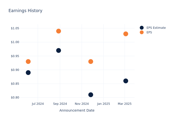 eps graph