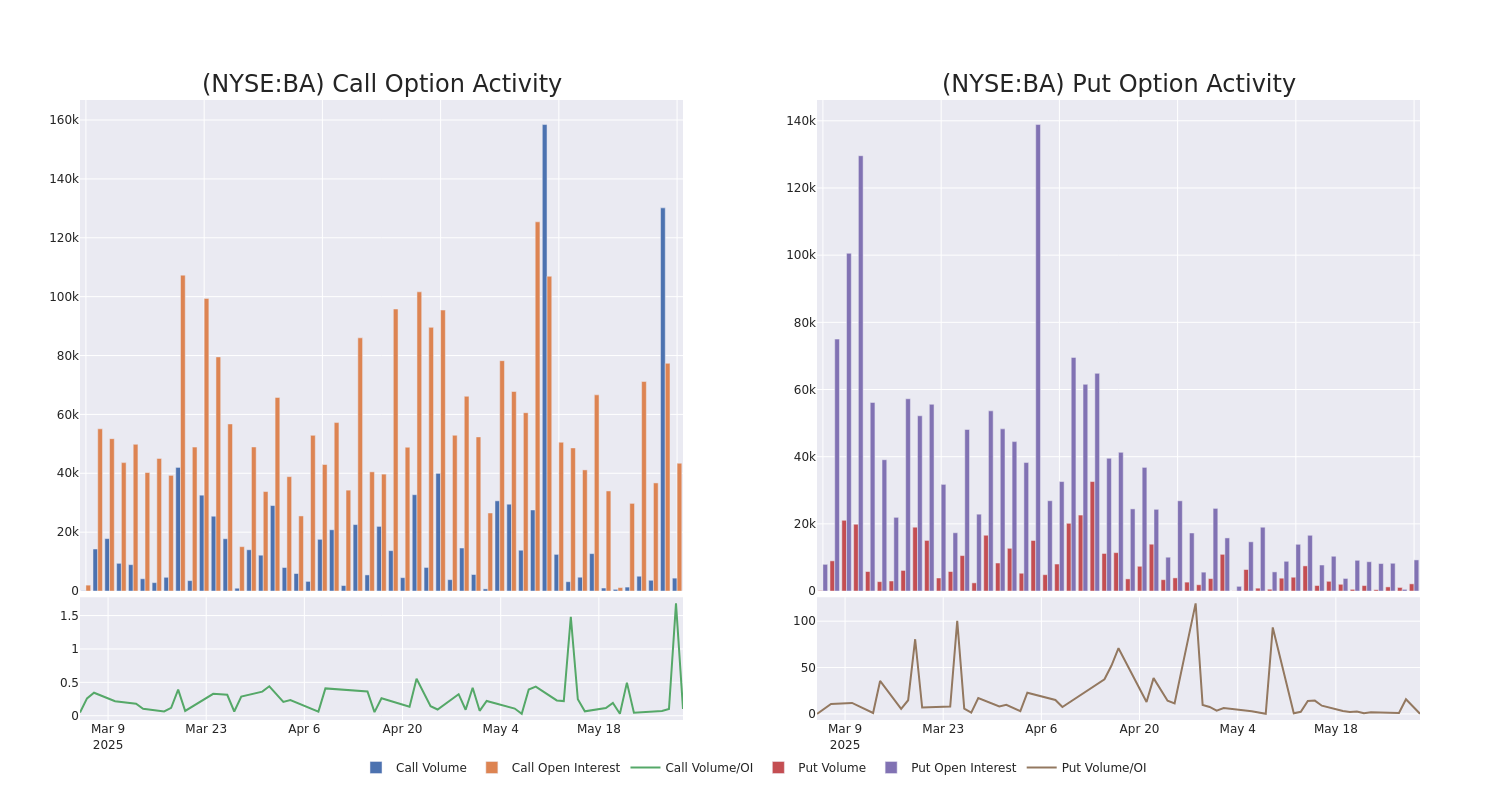 Options Call Chart
