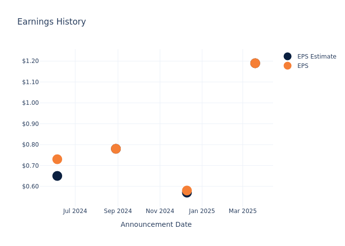 eps graph