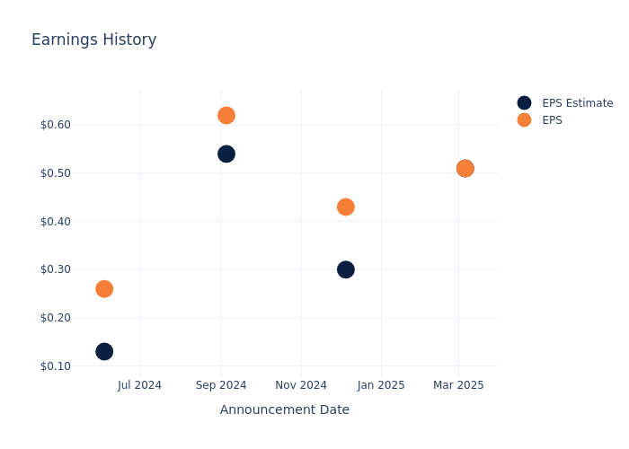 eps graph