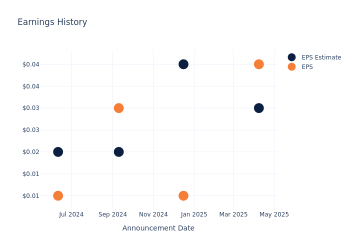 eps graph