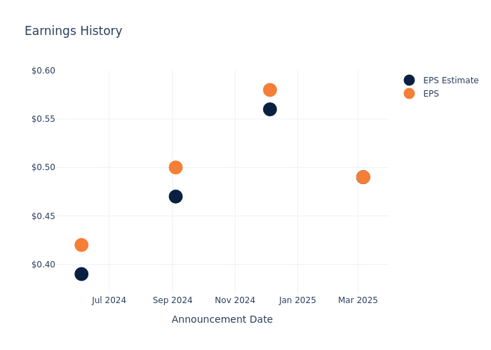 eps graph