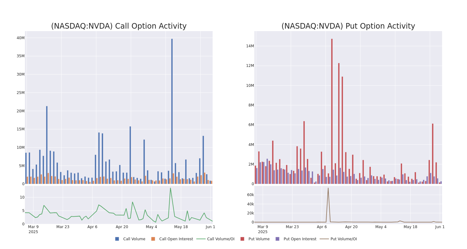 Options Call Chart