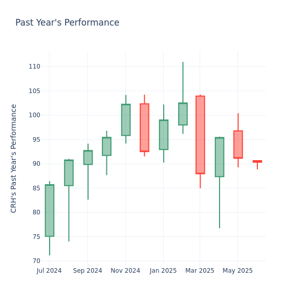 Past Year Chart