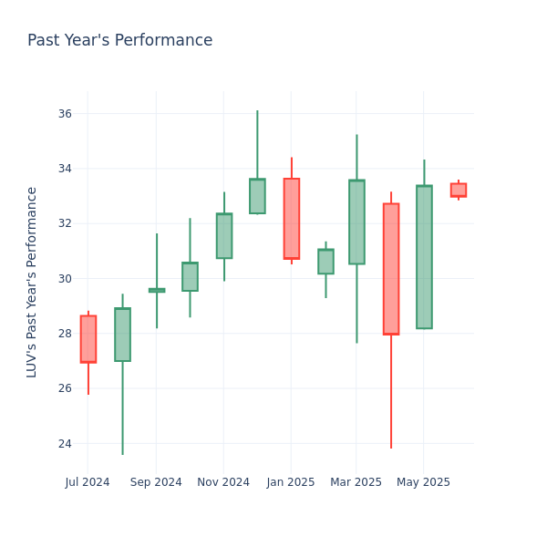 Past Year Chart
