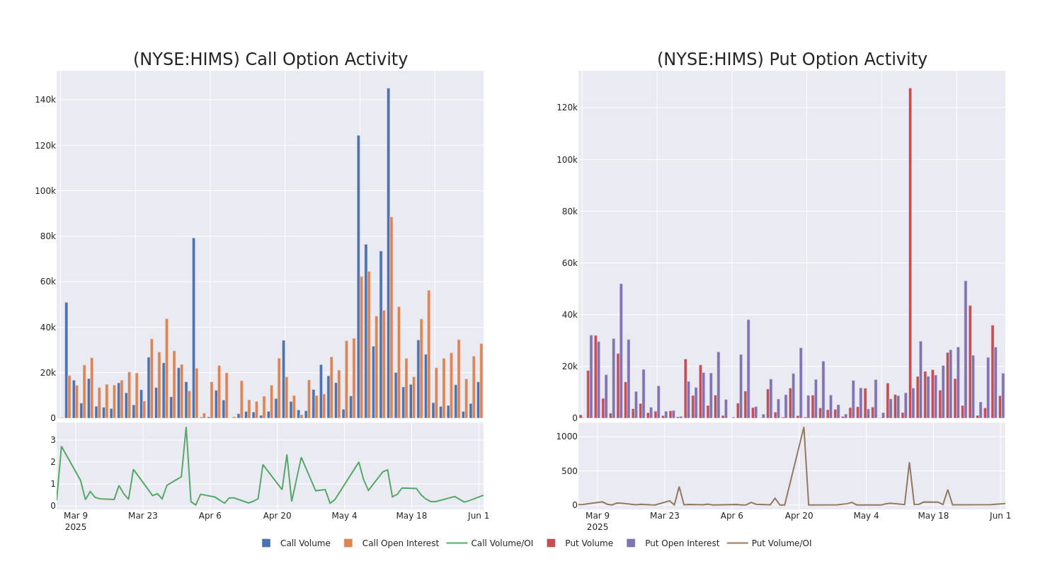 Options Call Chart