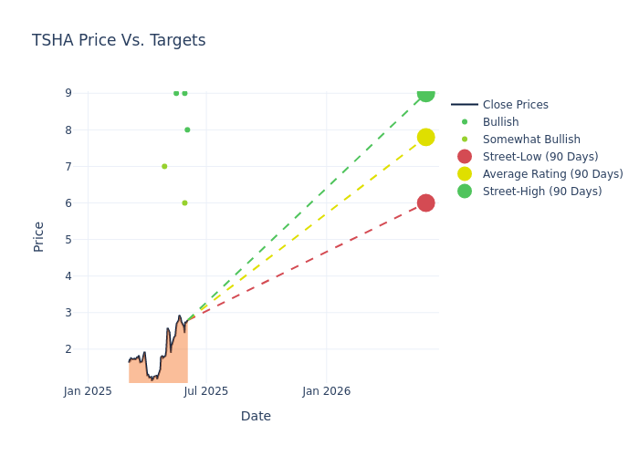 price target chart